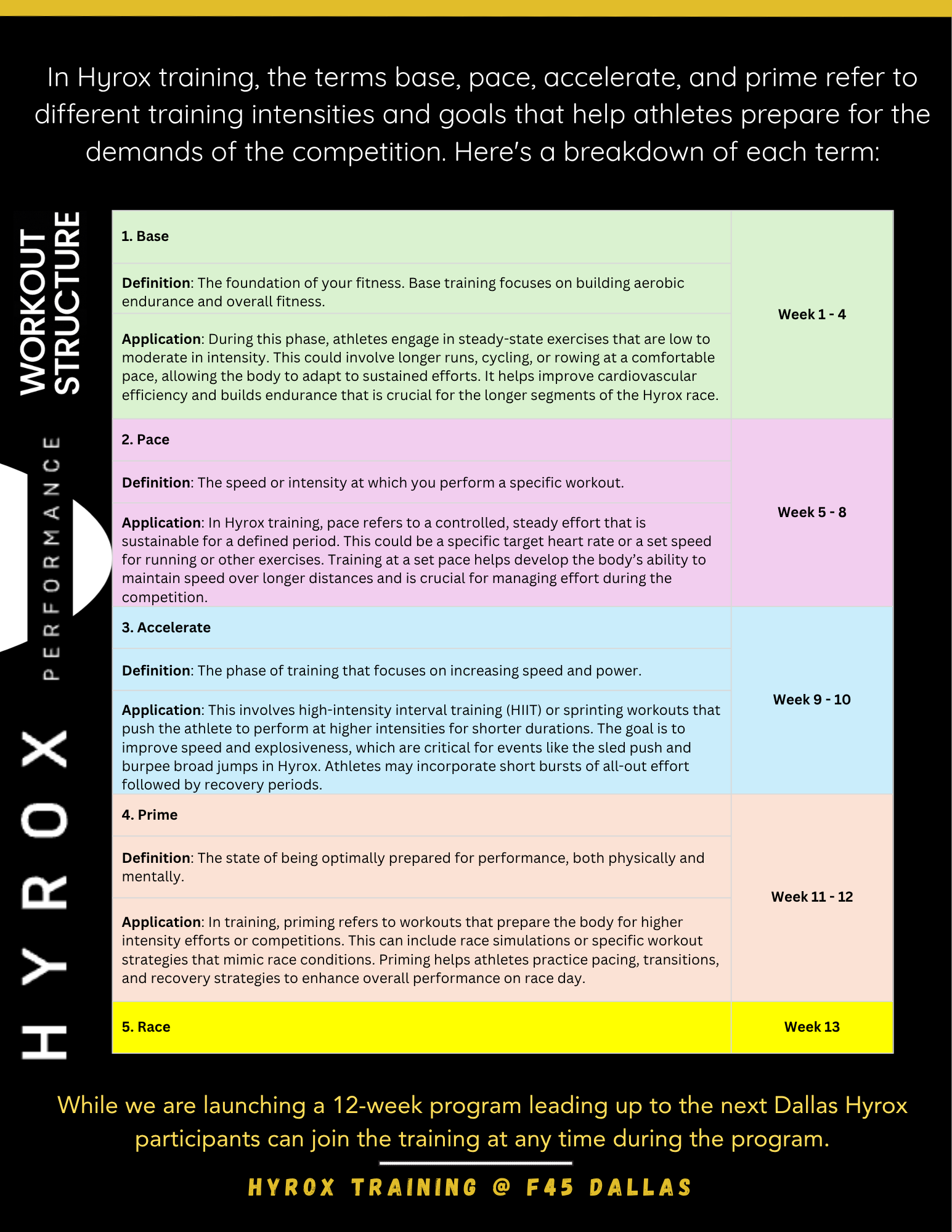 A graphic outlining Hyrox training terms including base, pace, accelerate, prime, and race with definitions, applications, and week schedules. The background is black with yellow text at the bottom.