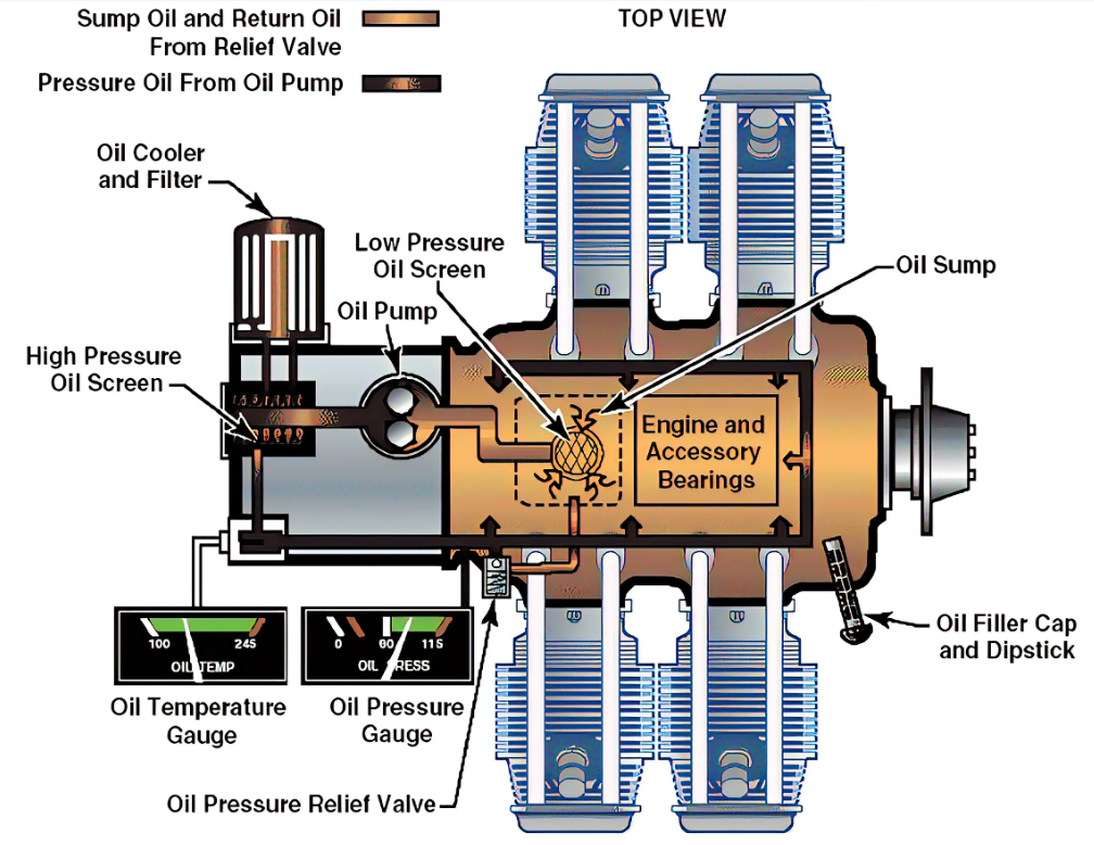 Labeled technical diagram of an aircraft engine lubrication system showing oil circulation, oil pump, filters, pressure relief valve, oil sump, and temperature and pressure gauges.
