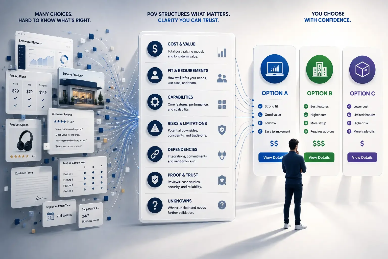 Page One Visibility structures fragmented business, product, pricing, and risk information into clear decision factors so customers can compare options and make their own choice.