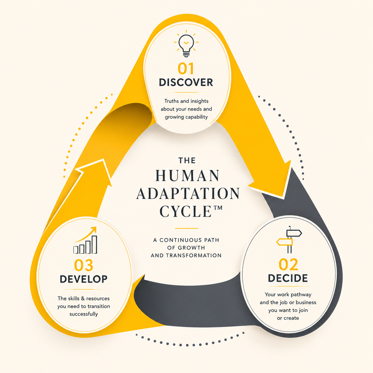 Diagram illustrating the human adaptation cycle with three steps: Discover, Decide, Develop, forming a continuous cycle of growth and transformation.