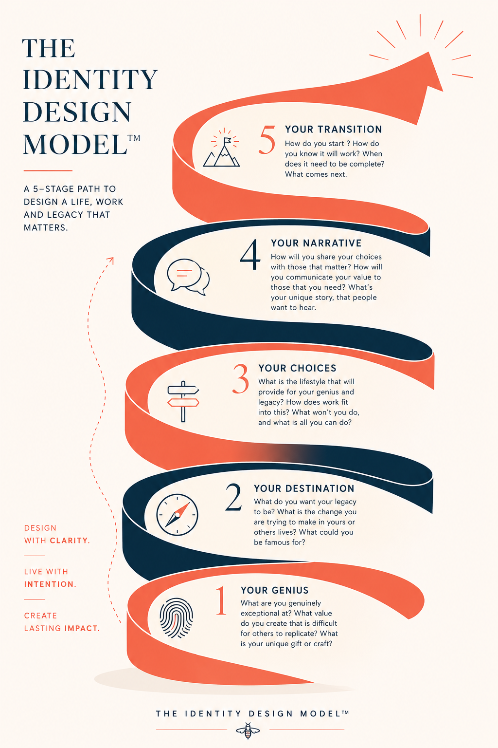 Infographic titled 'The Identity Design Model' illustrating a five-stage process to design a legacy, with steps: 1) Your Genius, 2) Your Destination, 3) Your Choices, 4) Your Narrative, and 5) Your Transition. Each step includes brief descriptions and icons, with additional motivational phrases on the side.