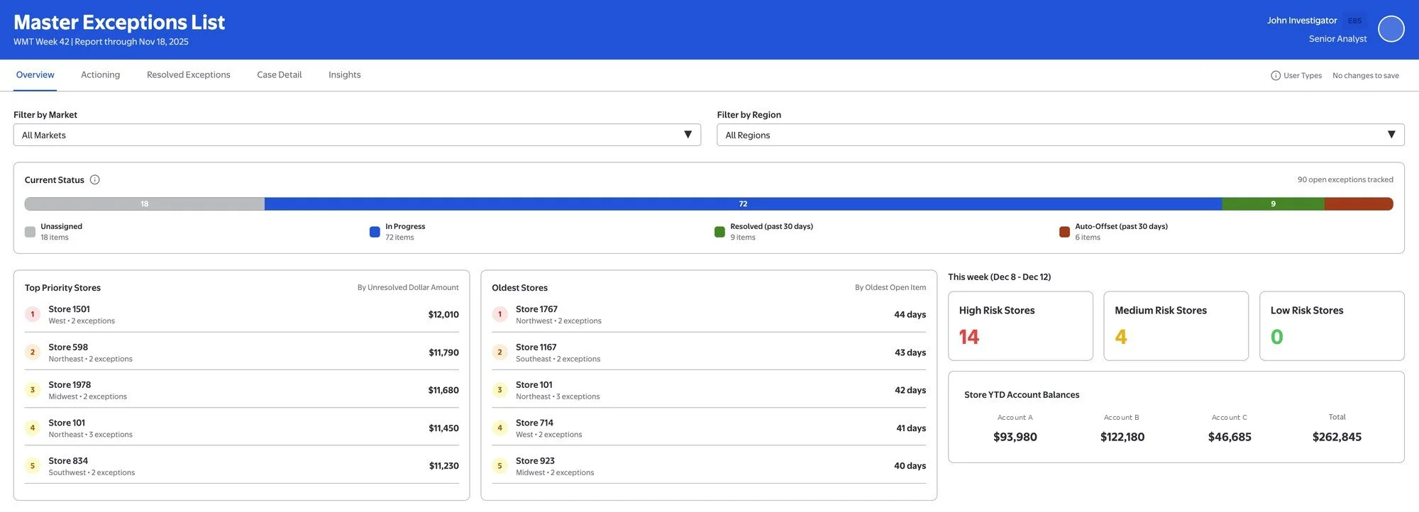 Investigator portal overview: filters by market and region, case status, top priority stores by unresolved dollars, oldest stores by days open, and this week's risk counts