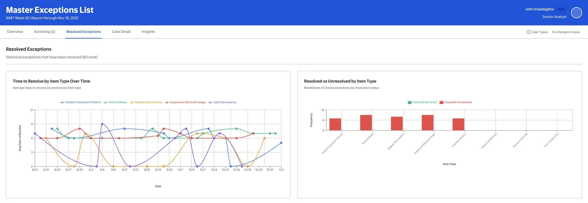 Resolved exceptions view with charts of time to resolve by item type and resolved versus unresolved exceptions by item type