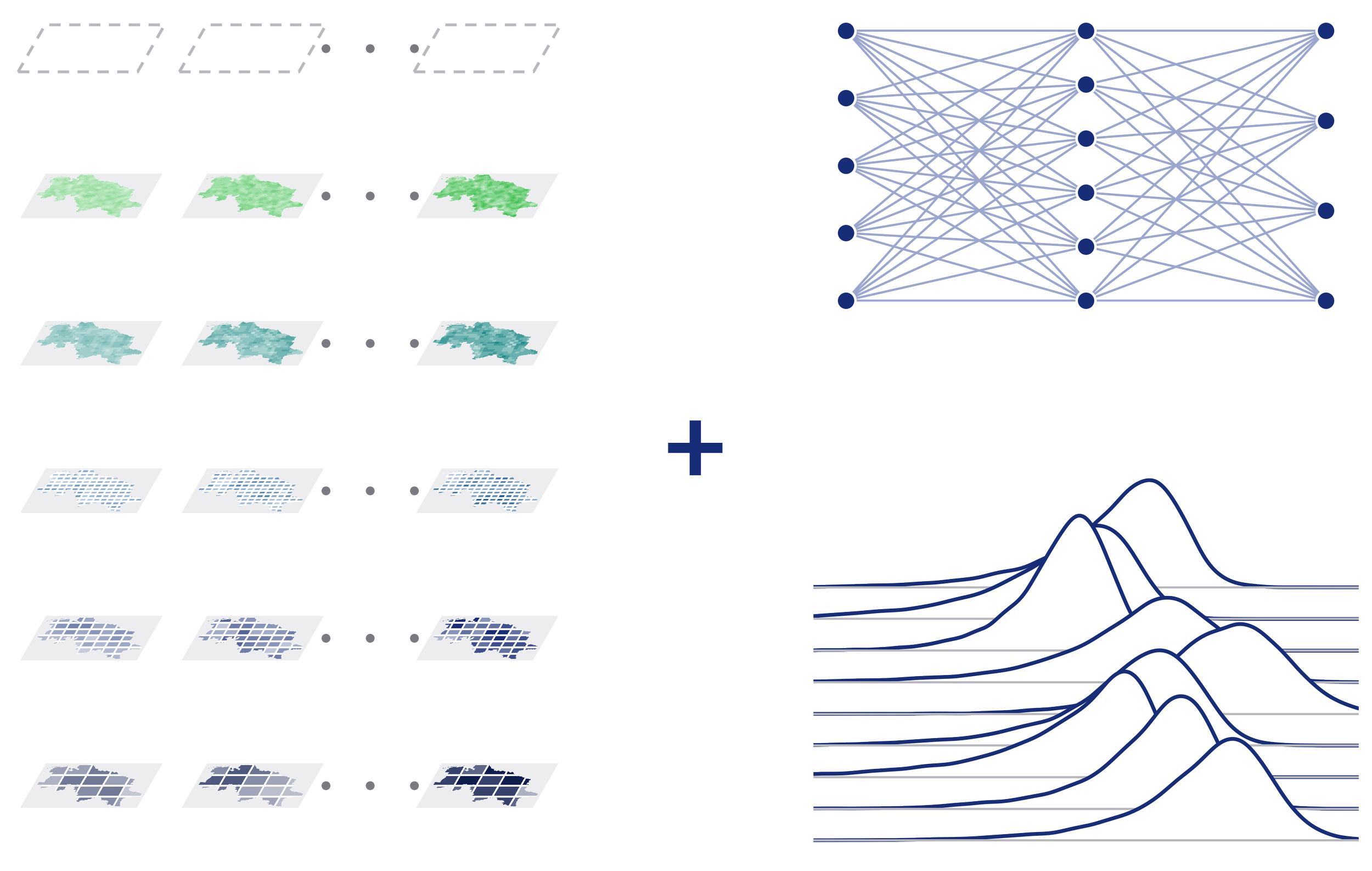 Diagram of the spacebayes model: stacked layers of satellite, climate and weather data feed a neural network, which outputs probability distributions of crop yield