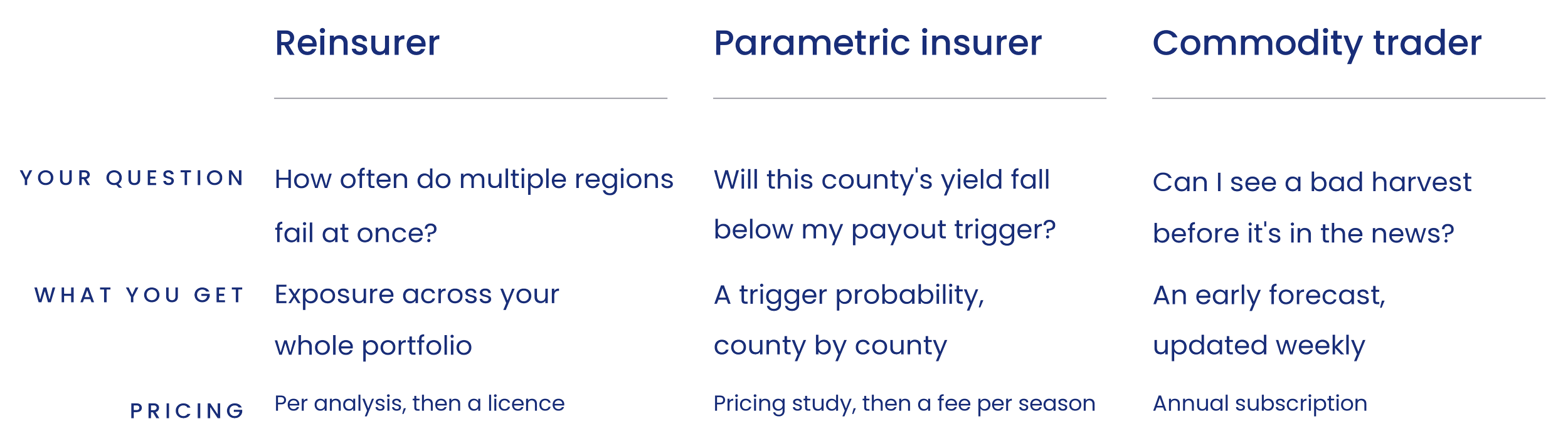 Table: one model serves three market segments. Reinsurers ask how often multiple regions fail at once and get exposure across the whole portfolio, priced per analysis then a licence. Parametric insurers ask whether a county's yield will fall below th