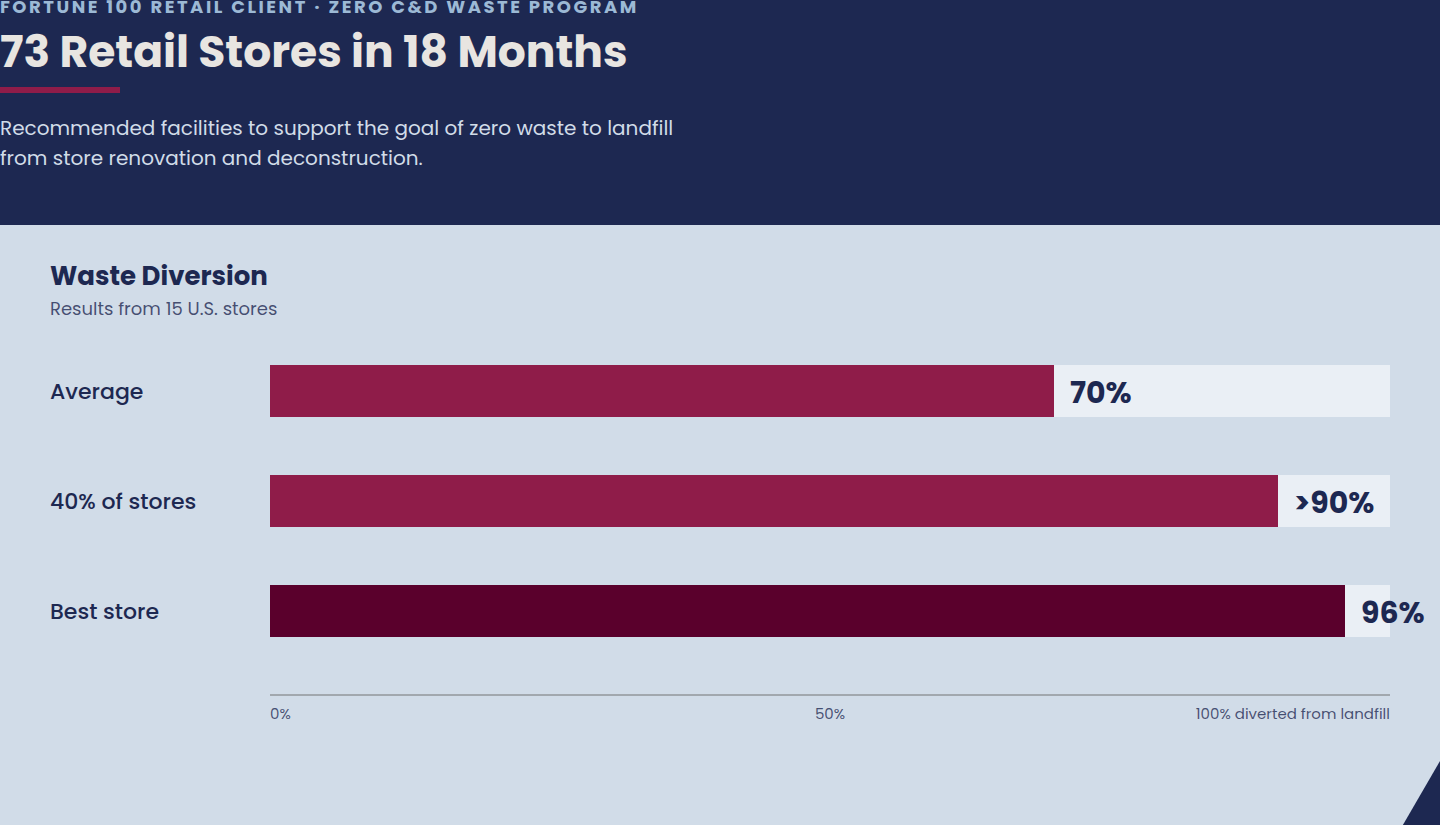 Waste diversion results across 15 retail store renovation projects: 70% average, over 90% at 40% of stores, 96% best