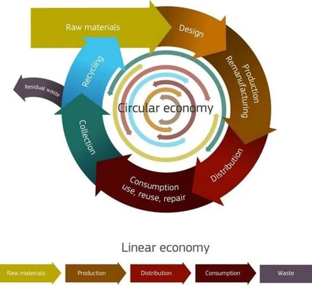 Circular Economy