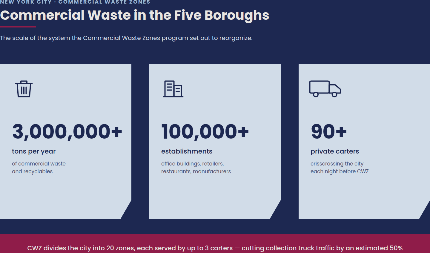 Commercial waste in New York City: over 3 million tons per year, 100,000+ establishments, 90+ private carters