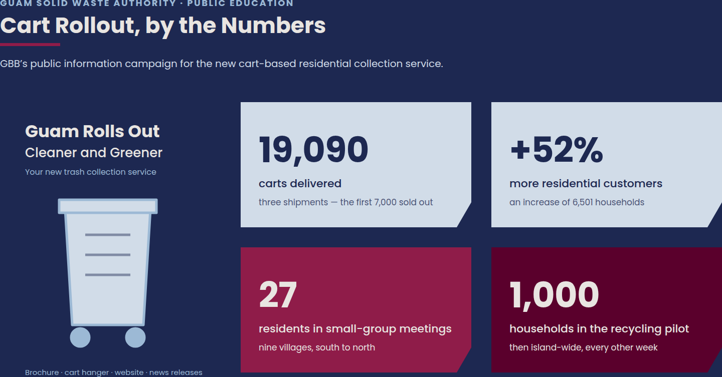 Guam cart rollout by the numbers: 19,090 carts delivered, 52% more residential customers, 27 residents in community meetings, 1,000 households in the recycling pilot