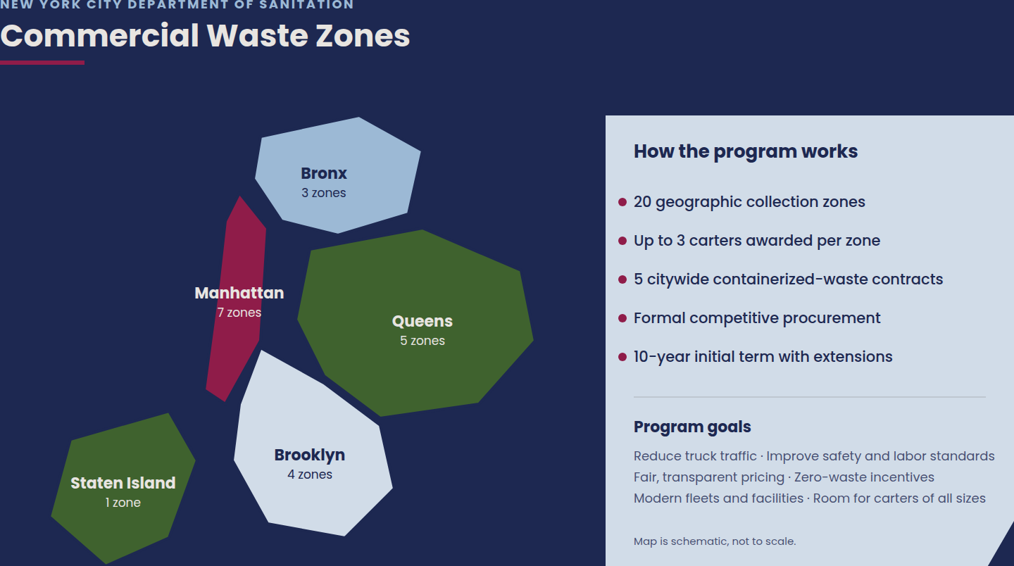 Schematic map of New York City Commercial Waste Zones: 20 zones across the five boroughs, up to three carters per zone, five citywide containerized-waste contracts, formal competitive procurement, 10-year initial term