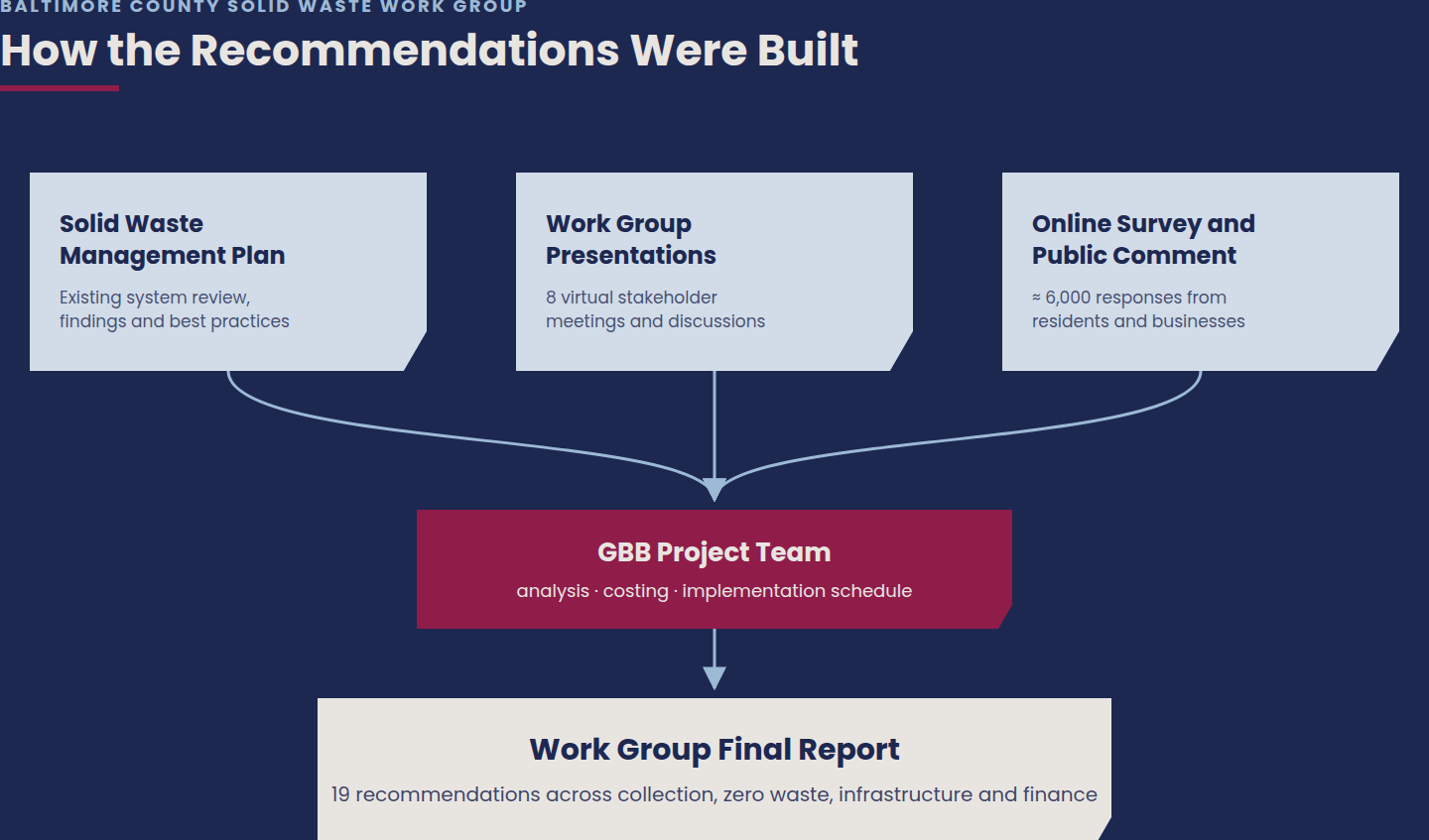 Diagram of how the work group’s recommendations were built, from the solid waste management plan, work group presentations and public survey to the final report