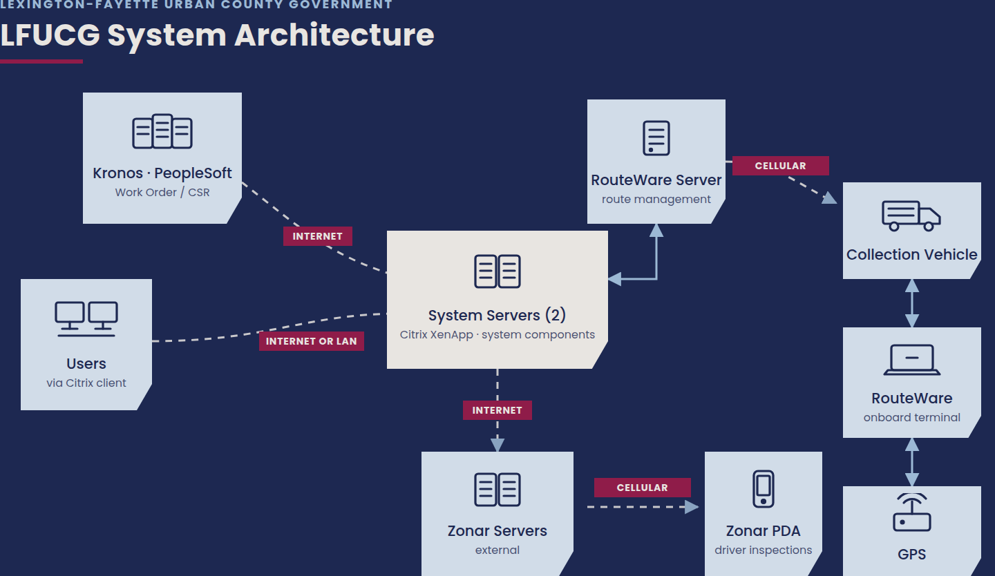 LFUCG system architecture: Kronos and PeopleSoft work orders and the RouteWare server connect to two Citrix system servers used by staff; RouteWare onboard terminals and GPS in each collection vehicle communicate over cellular, and Zonar servers feed driver-inspection PDAs.
