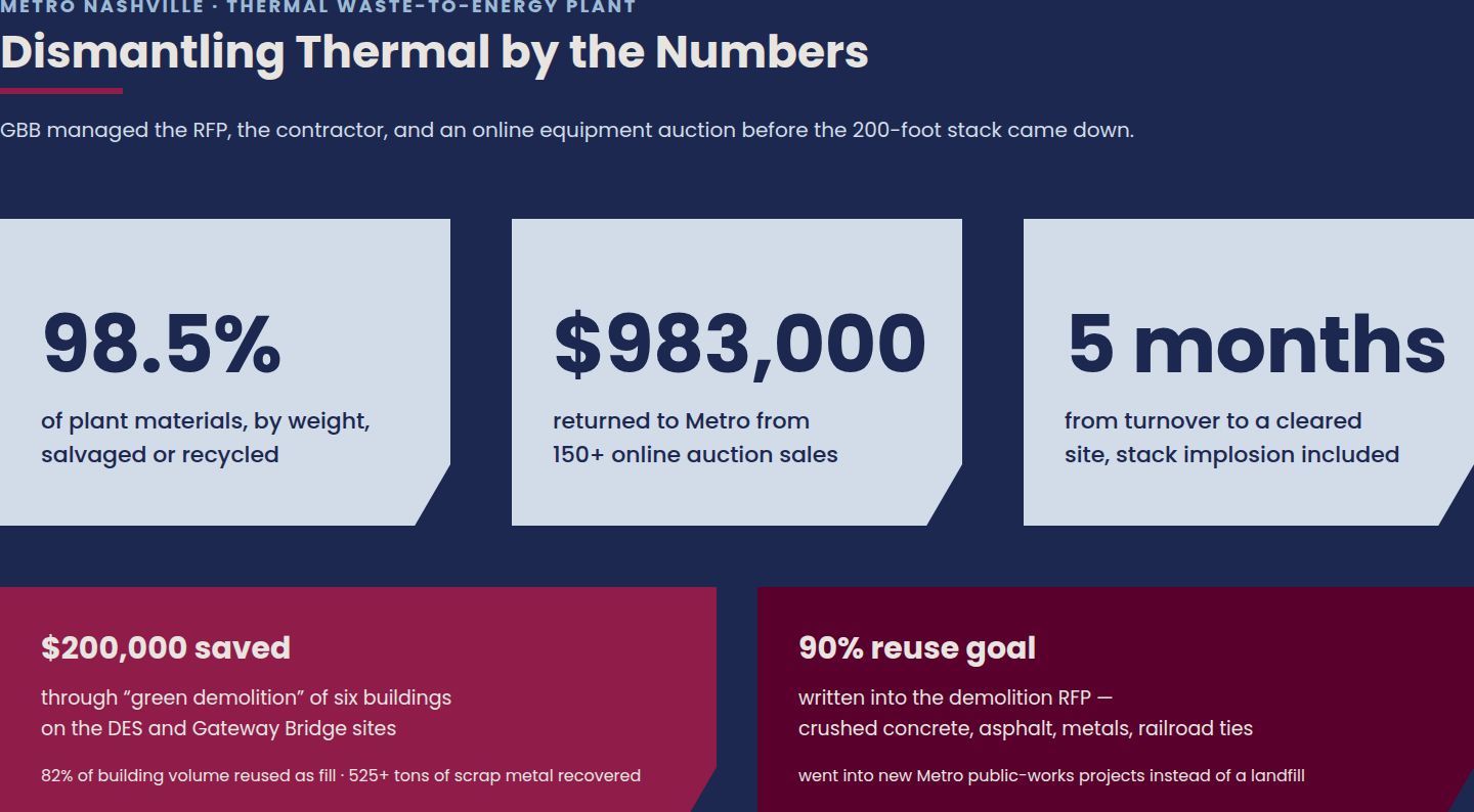 Dismantling the Nashville Thermal plant by the numbers: 98.5% of materials salvaged or recycled, $983,000 from the equipment auction, five months to a cleared site