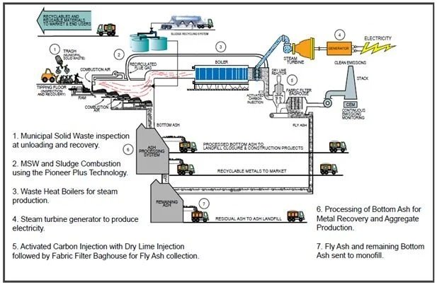 Process schematic of the Springfield Resource Recovery Facility