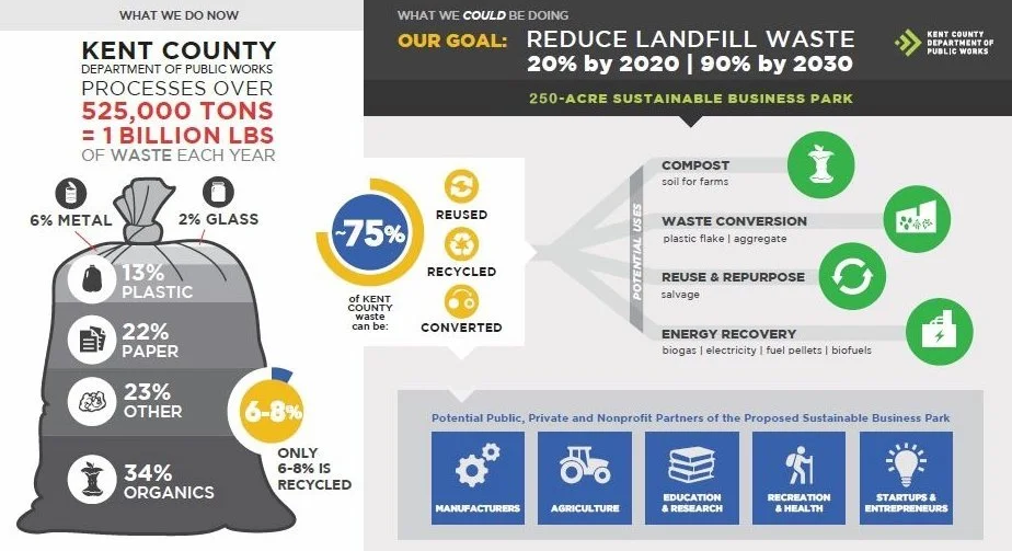 Kent County infographic: about 75% of the county’s waste could be reused, recycled or converted at a 250-acre Sustainable Business Park