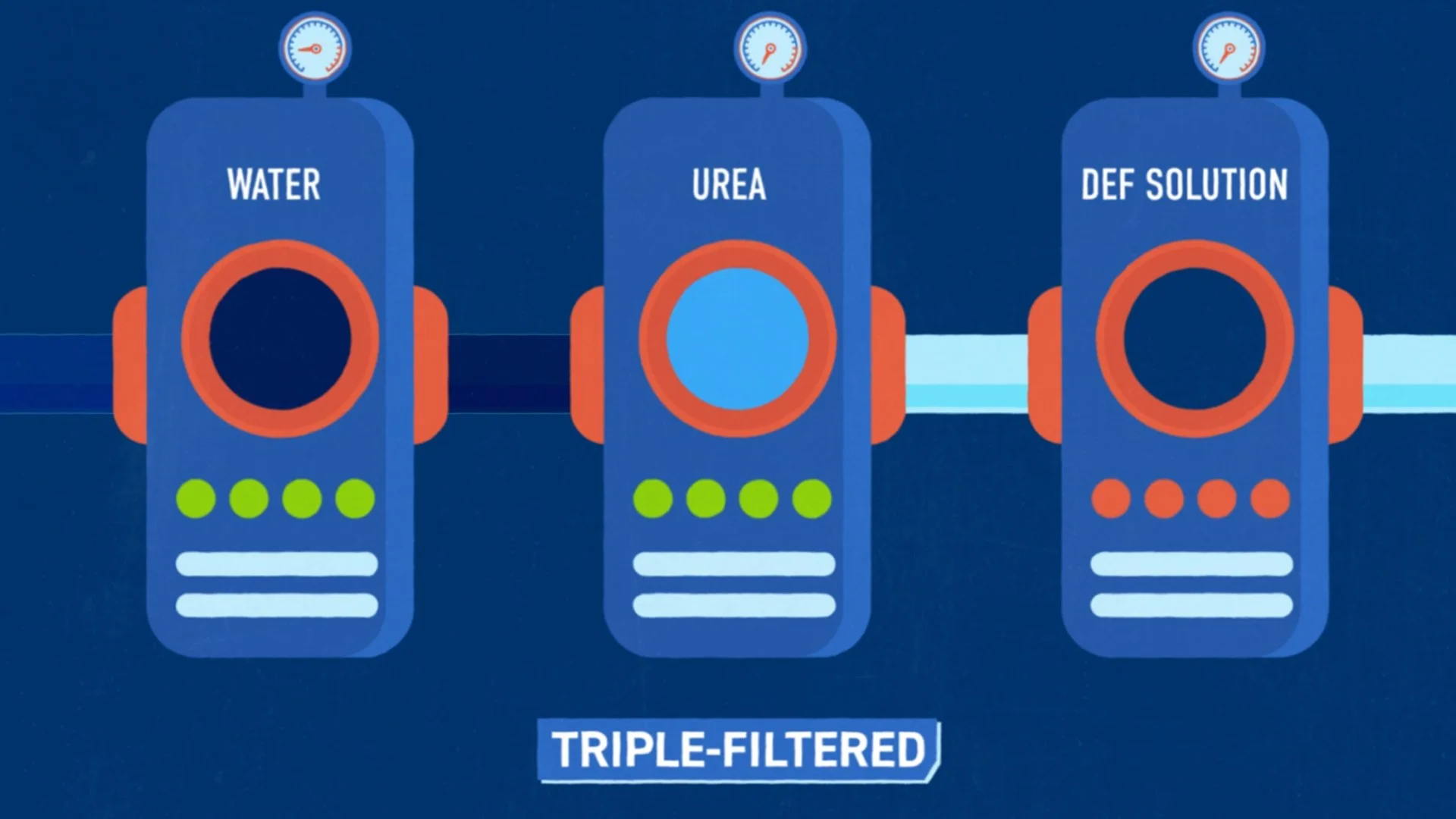 Illustration of three water filter cartridges labeled 'Water', 'Urea', and 'Def Solution' with a digital display and indicators underneath each. The bottom label reads 'Triple-Filtered'.