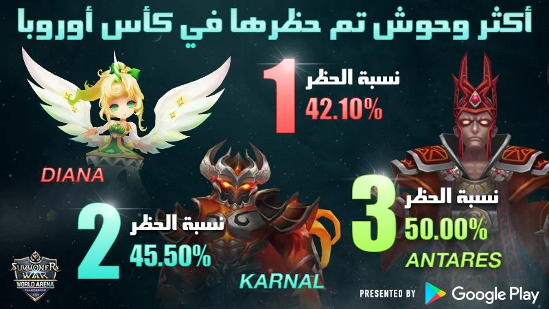 Poll showing the most feared characters in the 'World of Warcraft' game, with percentages: Antares 50%, Karnal 45.5%, Diana 42.1%, with images of three fantasy characters representing each. Presented by Google Play.