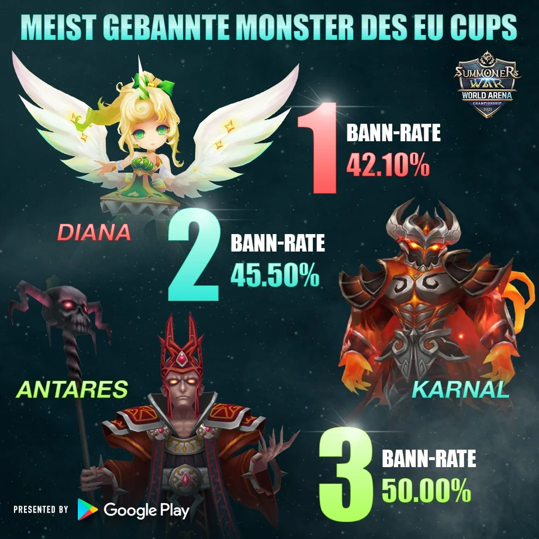 Chart showing the most banned monsters in EU Cup, with Diana ranked first at 42.10%, Karnal second at 45.50%, and Antares third at 50.00%, each with respective ban rates.
