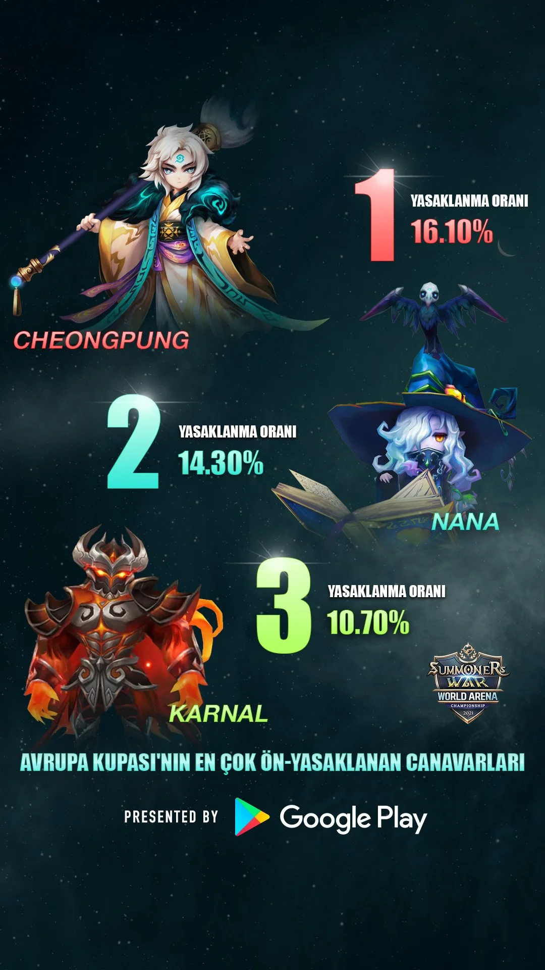 A graphic showing the top three most banned champions in the European Cup for the game Summoner's War, featuring characters Cheongpung, Nana, and Karnal, with their respective ban percentages.