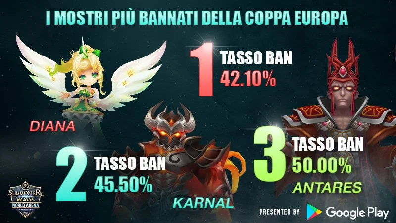 An infographic showing the most banned characters in the European Cup for the game Summoners War. Diana is ranked first with a 42.10% ban rate, Karnal second with 45.50%, and Antares third with 50.00%. The title is in Italian, translating to 'The mos