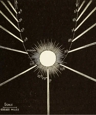 A diagram of the solar system showing the sun at the center with planetary orbits marked with time and distance scales, including Mercury, Venus, Earth, Mars, Jupiter, Saturn, Uranus, and Neptune.