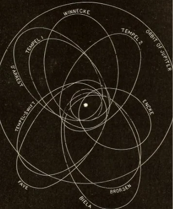 A vintage astronomical diagram showing the orbits of several moons of Jupiter, including Europa, Ganymede, and Io, with their names labeled around overlapping circles.