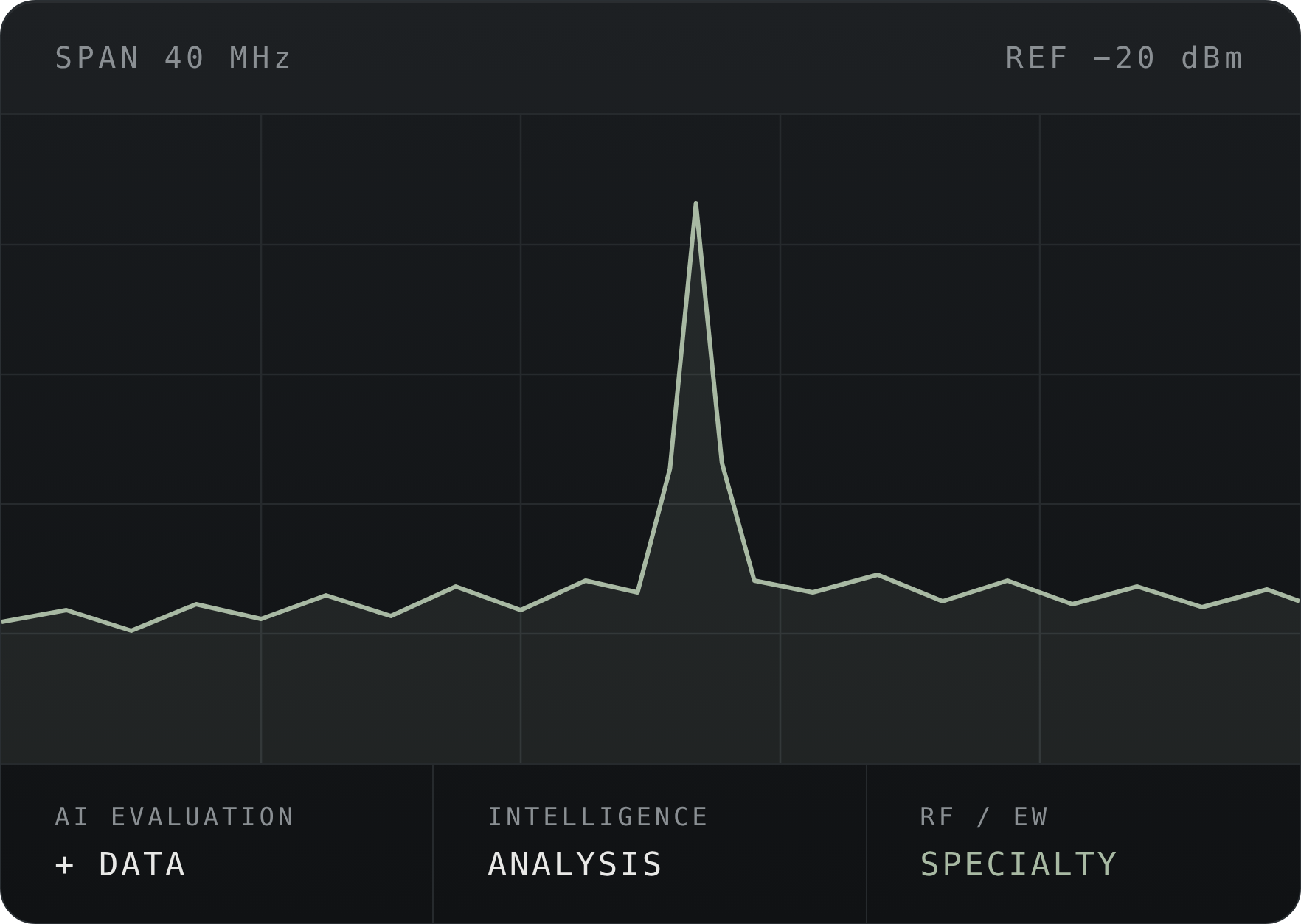 Line graph showing signal strength over time with a sharp spike in the center. The background is dark with grid lines, and text indicates the frequency span as 40 MHz and a reference level of -20 dBm. Additional labels mention AI evaluation, data, analysis, and specialty RF below the graph.