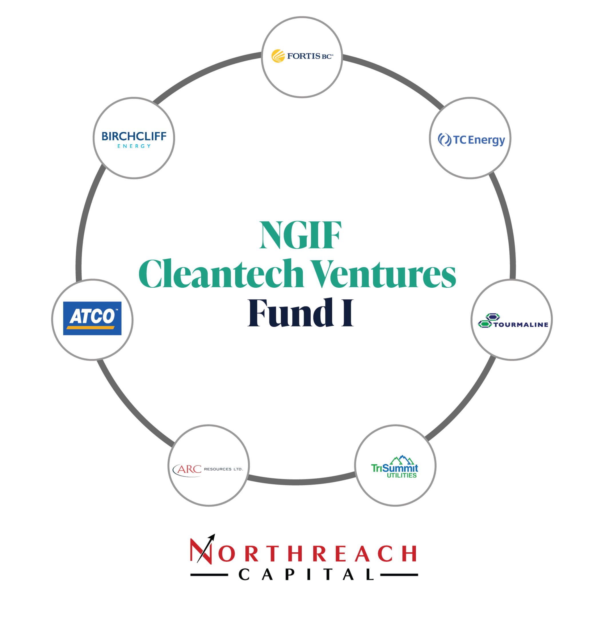 Diagram of a circular layout with logos of various energy and utility companies, including Birchcliff Energy, Fortis BC, TCEnergy, ATCO, Arc Resources Ltd, Trisummit Utilities, Tourmaline, and Northreach Capital.