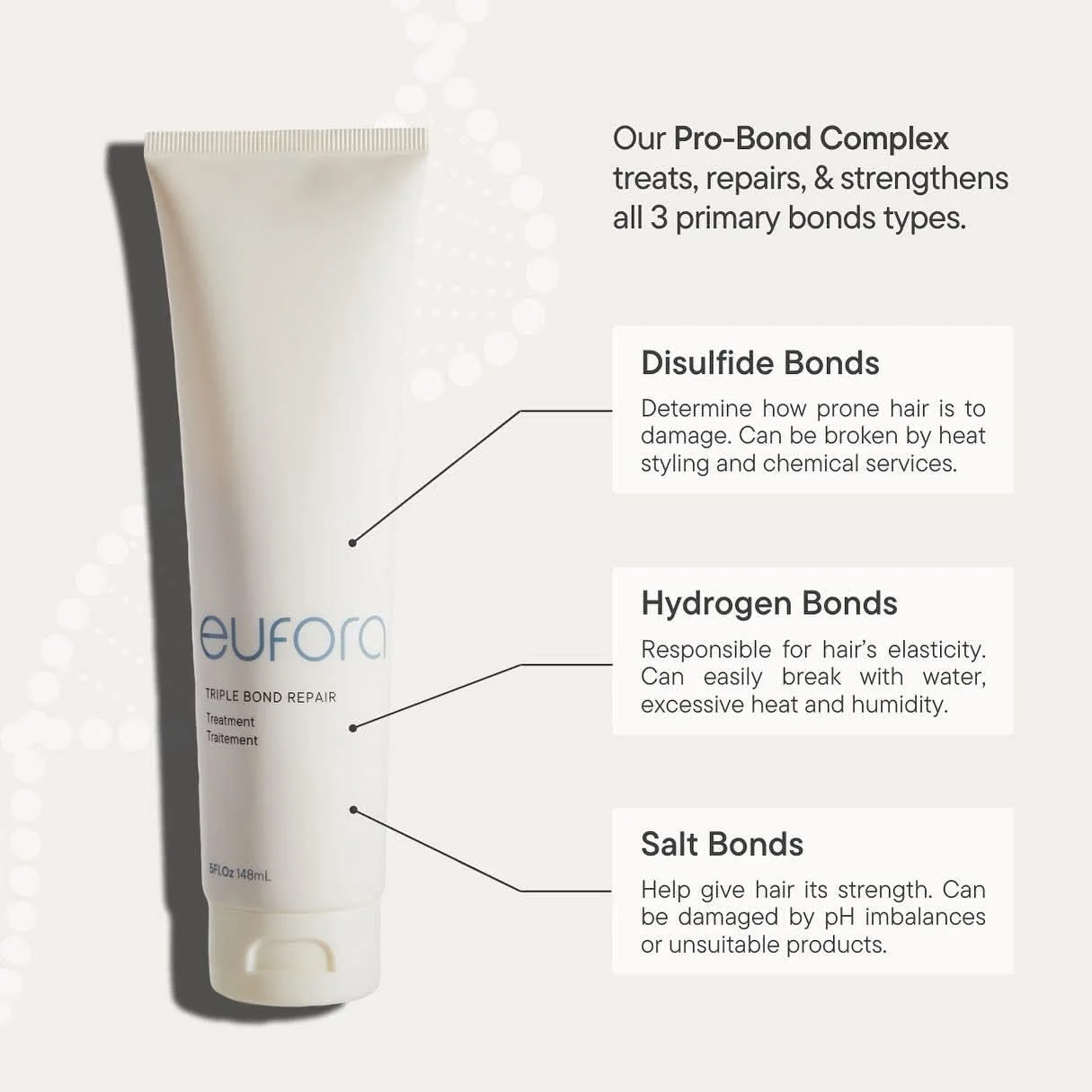 A tube of Eufora Triple Bond Repair Treatment with an infographic explaining three primary bonds in hair: disulfide bonds, hydrogen bonds, and salt bonds, and how the product helps treat and strengthen them.