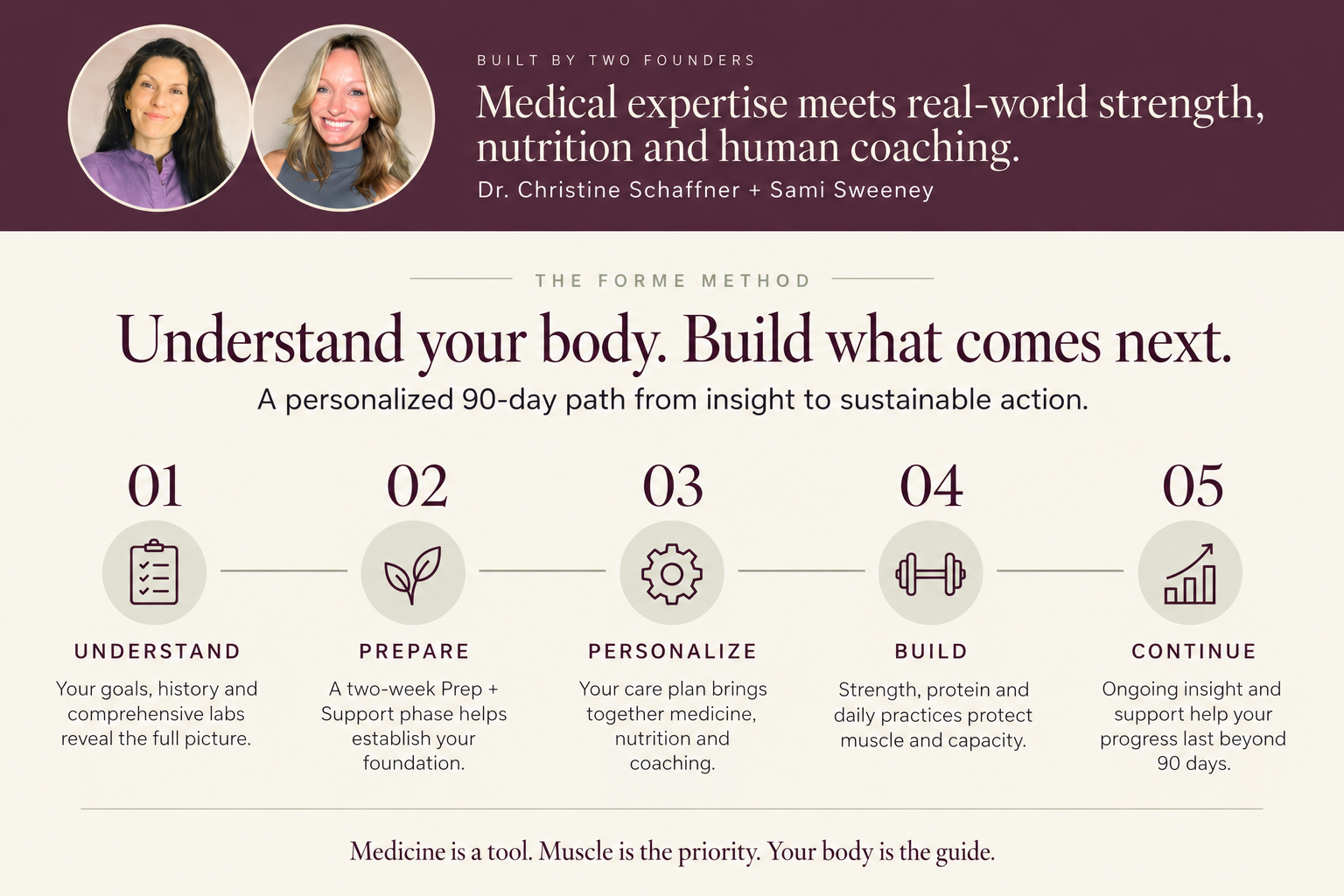 An infographic about body understanding and building health over 90 days, featuring photos of two women in the top left corner, with step-by-step guidance on understanding, preparing, personalizing, building, and continuing health goals.