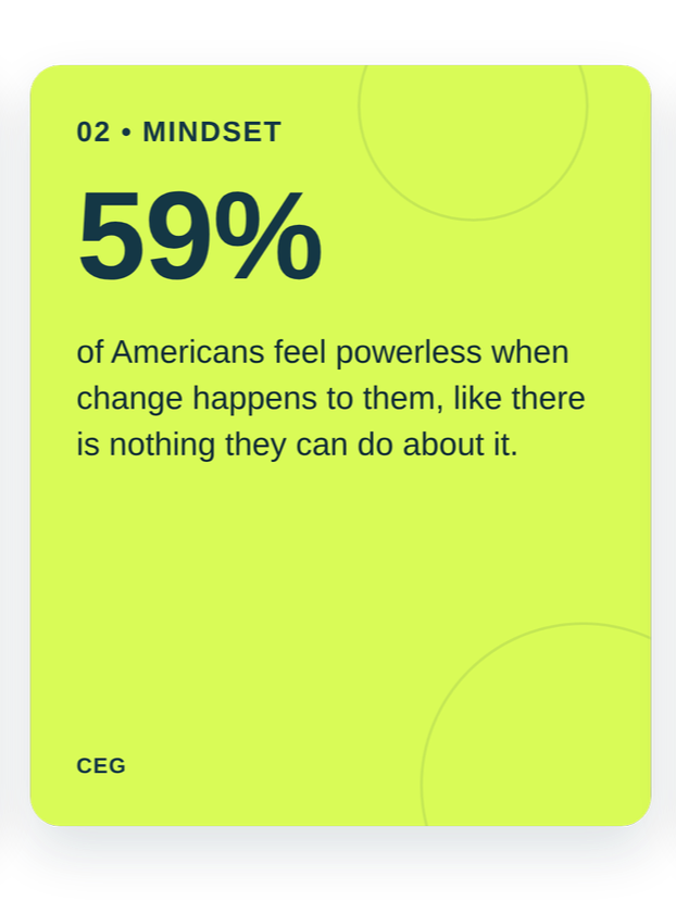 A lime green infographic card showing that 59% of Americans feel powerless when change happens to them, with the title '02 MINDSET' at the top and small circular design elements in the background.