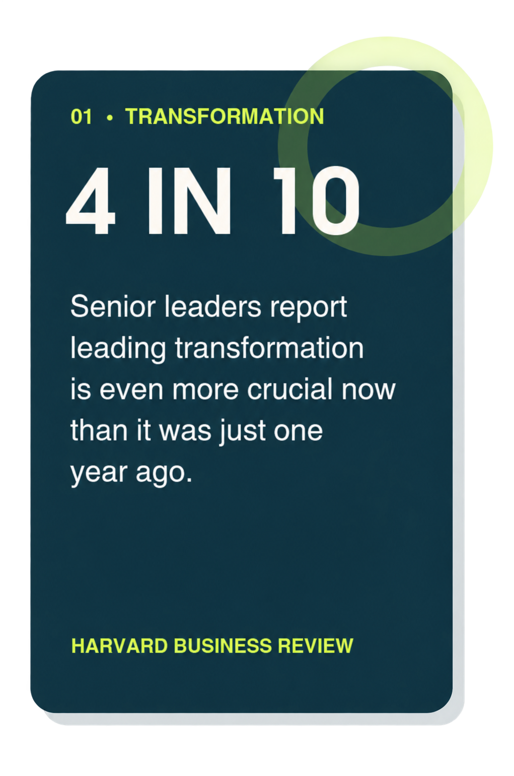 Cover page of Harvard Business Review article titled '04 IN 10' with the subtitle 'Senior leaders report leading transformation is even more crucial now than it was just one year ago,' and marked as '01 • TRANSFORMATION' at the top.