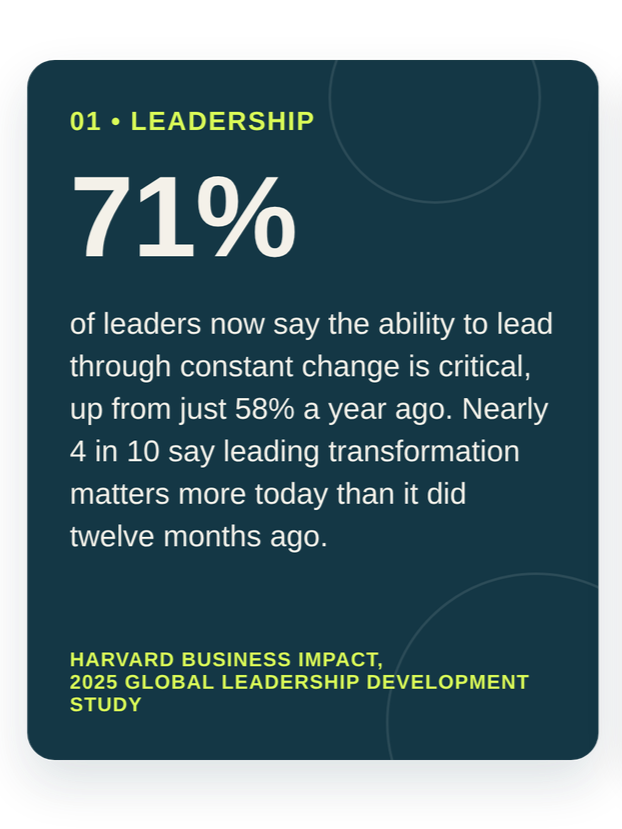 Statistics from the Harvard Business Impact 2025 Global Leadership Development Study showing that 71% of leaders now say the ability to lead through constant change is critical, up from 58% a year ago, with nearly 4 in 10 emphasizing leadership transformation.
