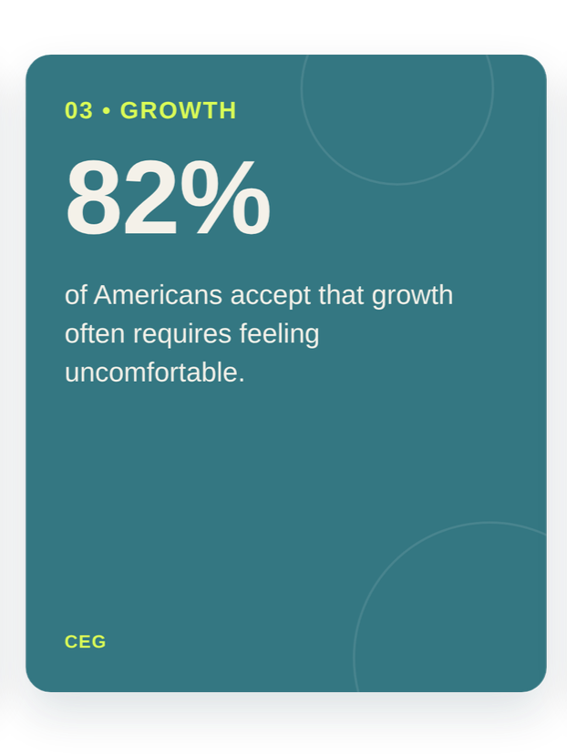 Slide titled '03 • GROWTH' with a statistic indicating that 82% of Americans accept that growth often requires feeling uncomfortable, attributed to CEG.