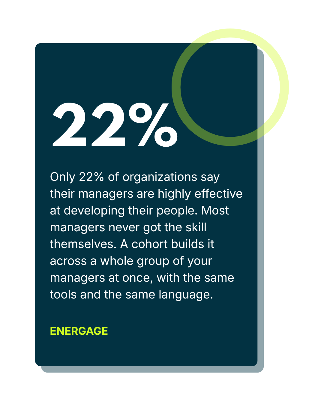 A graphic showing that 22% of organizations say their managers are highly effective at developing their people, highlighting the importance of building cohesive management teams with a consistent set of tools and language. The graphic includes a large '22%' in white text on a dark blue background, with a green circular design element in the upper right corner and the word 'ENGAGE' in bright yellow at the bottom.