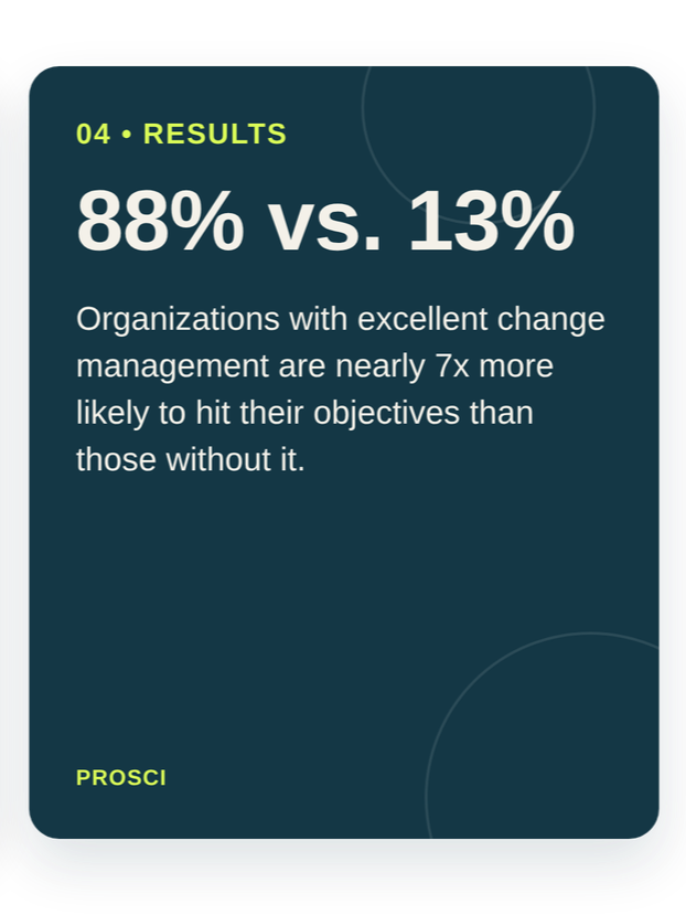Slide titled 'Results' showing that organizations with excellent change management are nearly 7 times more likely to hit their objectives, with statistics '88% vs. 13%'.