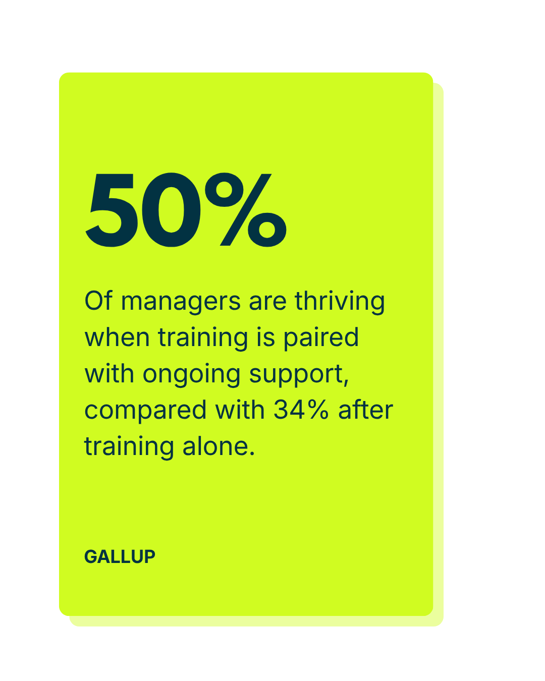 Green infographic card displaying that 50% of managers are thriving when training is paired with ongoing support, compared with 34% after training alone, sourced from Gallup.