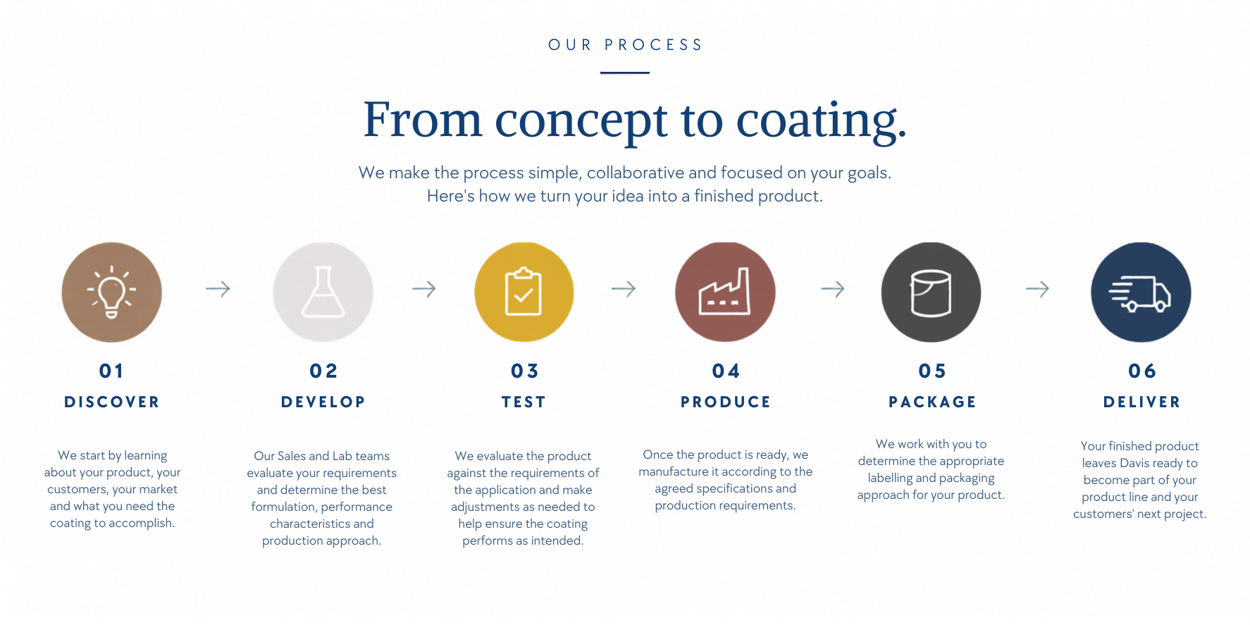 infographic of process of creating your own paint. discover>develop>test>produce>package>Deliver