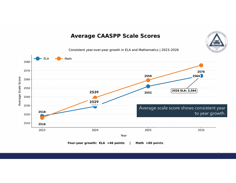 Line graph displaying average CAASPP scale scores for ELA and Math from 2023 to 2026, showing consistent growth with ELA scores at 2,564 and Math scores at 2,576 in 2026.