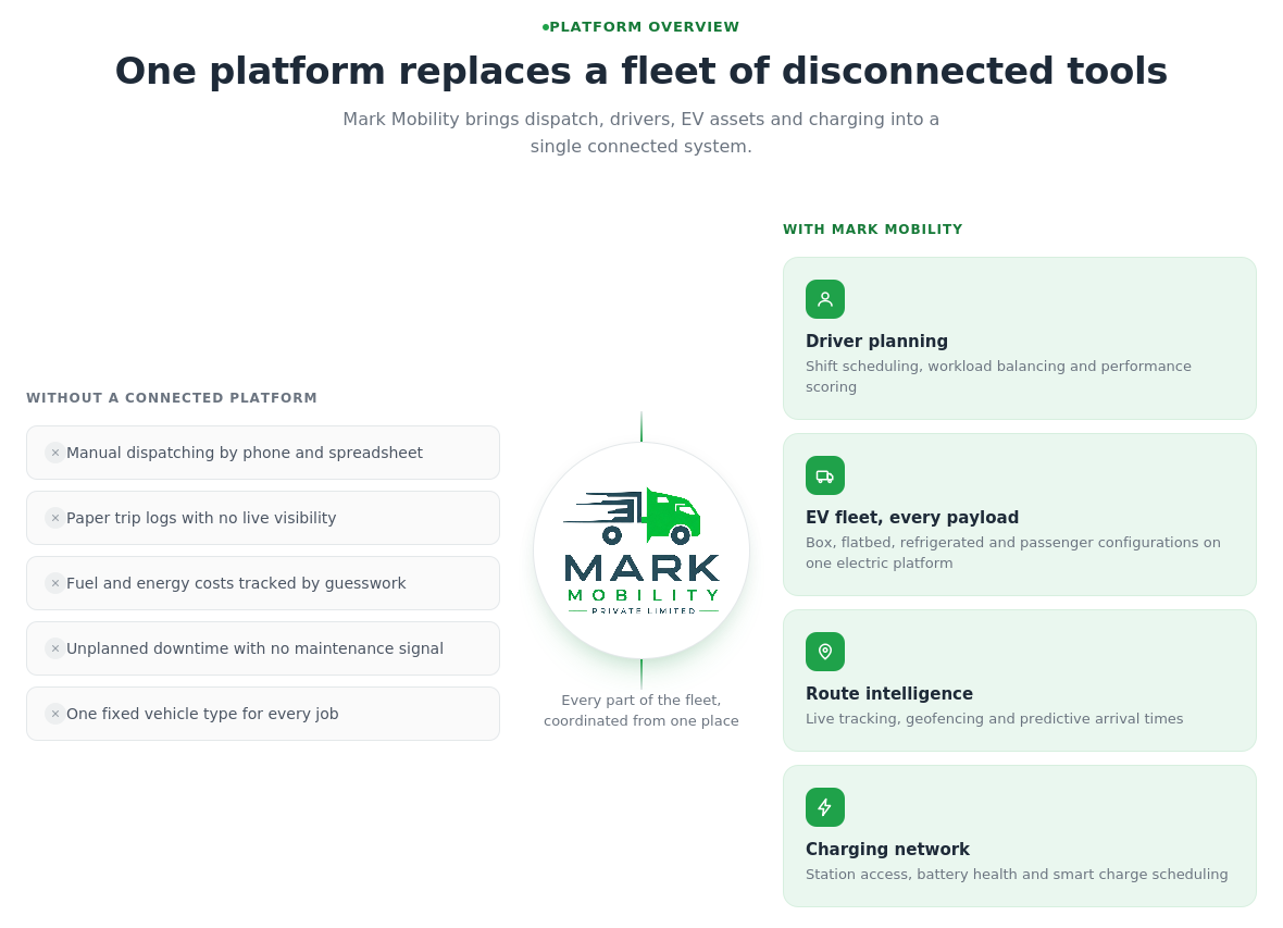 Diagram illustrating a platform that consolidates a fleet of connected tools including driver planning, EV fleet management, route intelligence, and charging network, supported by Mark Mobility.