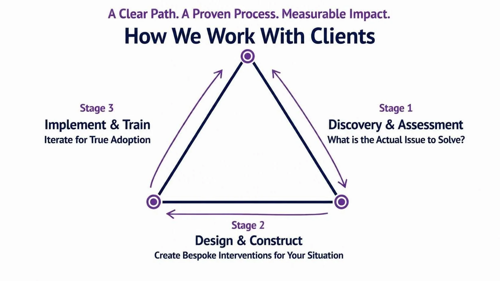 Diagram illustrating a three-stage process for working with clients: Stage 1: Discovery & Assessment, asking 'What is the Actual Issue to Solve?'; Stage 2: Design & Construct, creating bespoke interventions; Stage 3: Implement & Train, iterating for true adoption. The diagram is a triangle with arrows showing the flow from stage 1 to 3 and back.