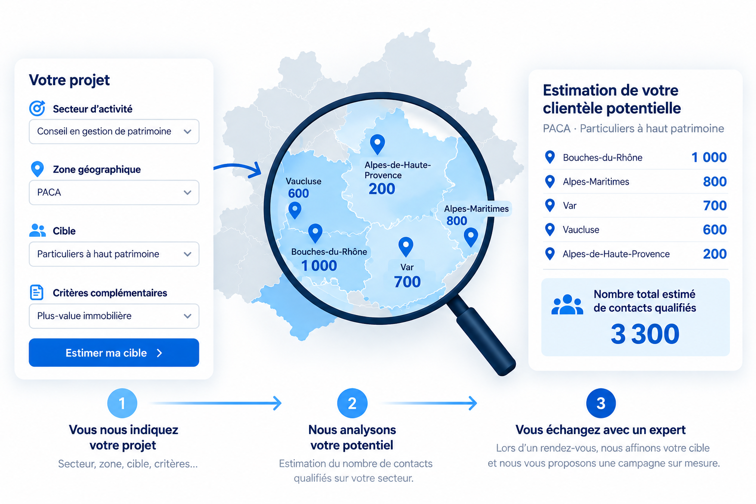 Carte de la région PACA en France avec des chiffres indiquant le nombre de contacts qualifiés par département : Bouches-du-Rhône (1000), Alpes-Maritimes (800), Var (700), Vaucluse (600), Alpes-de-Haute-Provence (200).