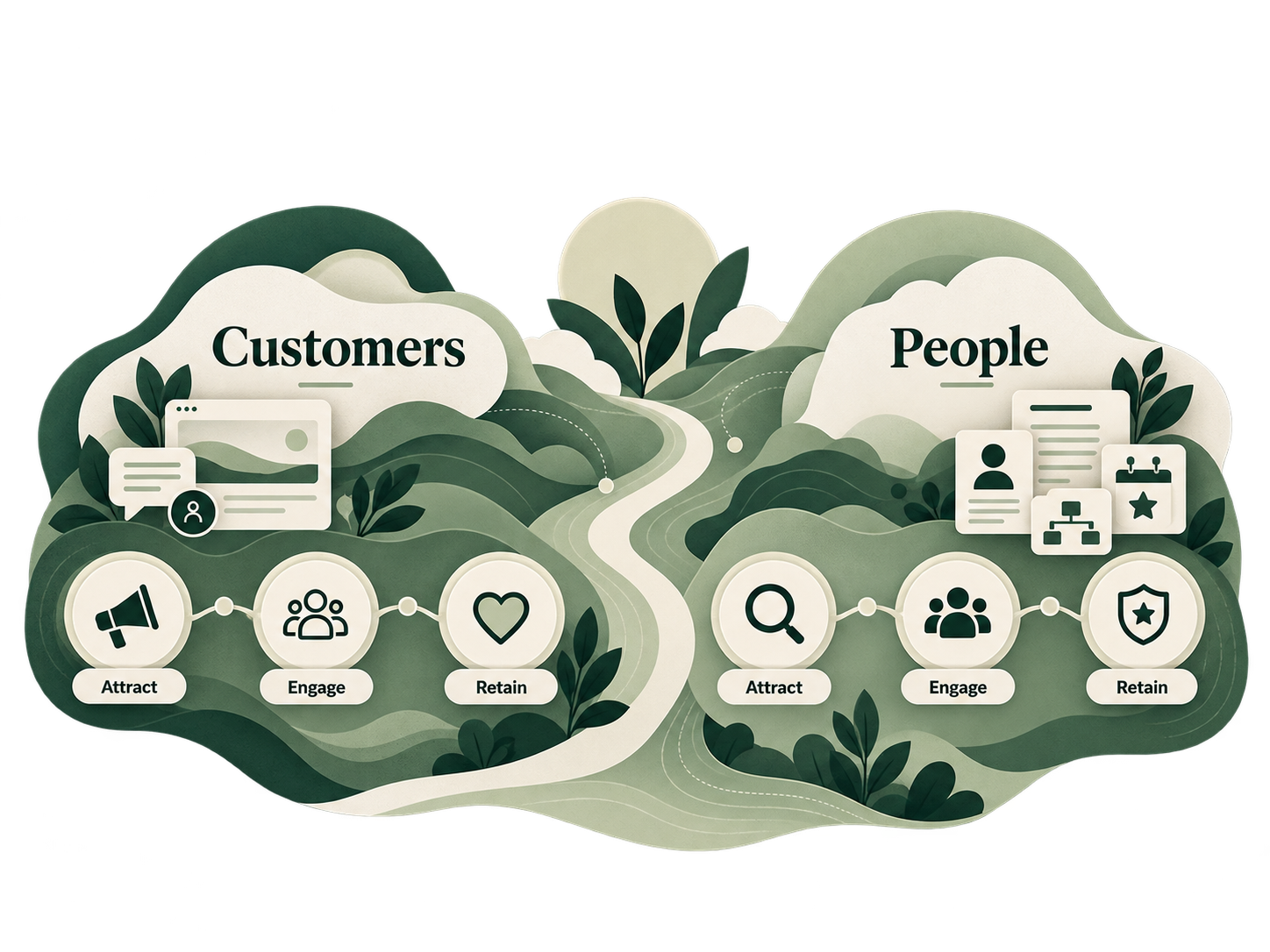 Diagram showing strategies for connecting with Customers and People, including attracting, engaging, and retaining them, with icons representing communication, group interaction, and security, set against a green, nature-inspired background.