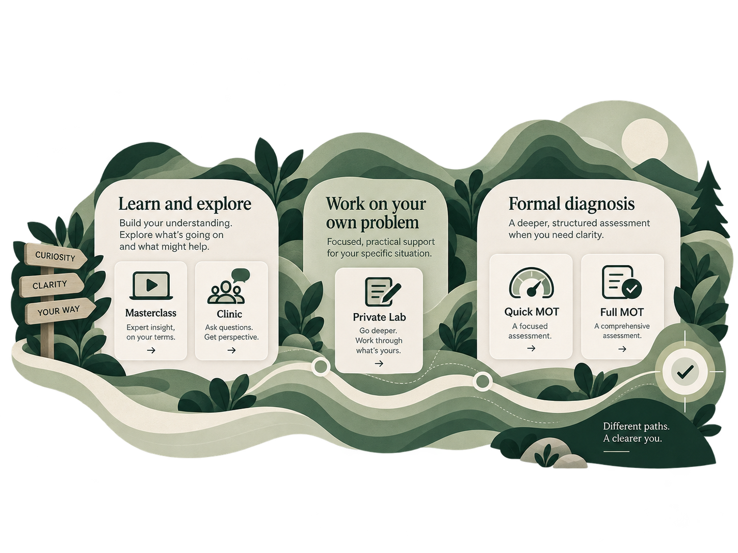 A flowchart infographic with a nature theme, showing a three-step process for learning and diagnosis: 1) Learn and explore with icons for a masterclass and clinic, 2) Work on your own problem with a private lab icon, and 3) Formal diagnosis with icons for quick and full MOT assessments. The background features mountains, trees, and a winding path with directional signs labeled 'Curiosity,' 'Clarity,' and 'Your Way.'