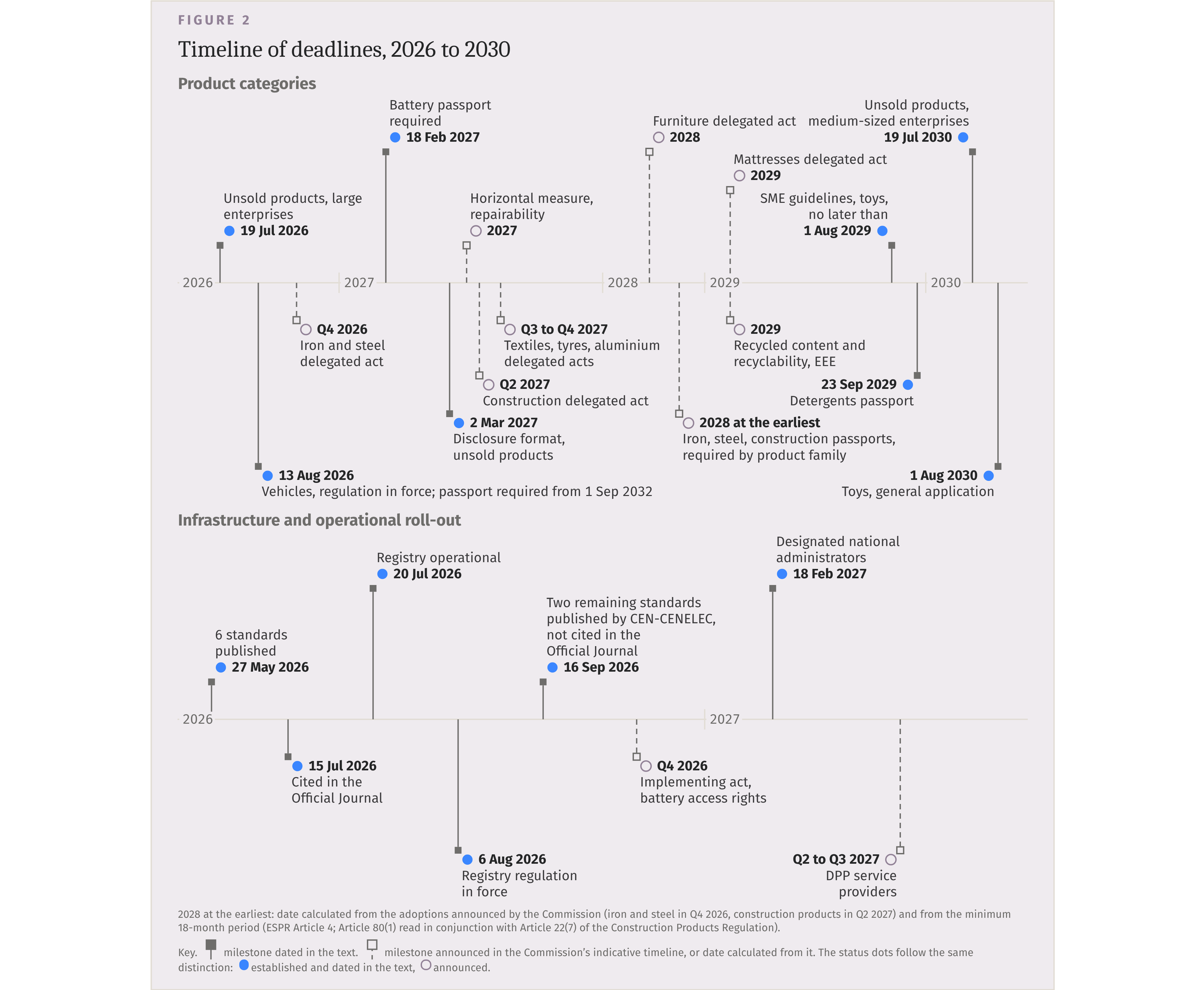 Timeline of Digital Product Passport and product regulation deadlines from 2026 to 2030, by product category and for the infrastructure.