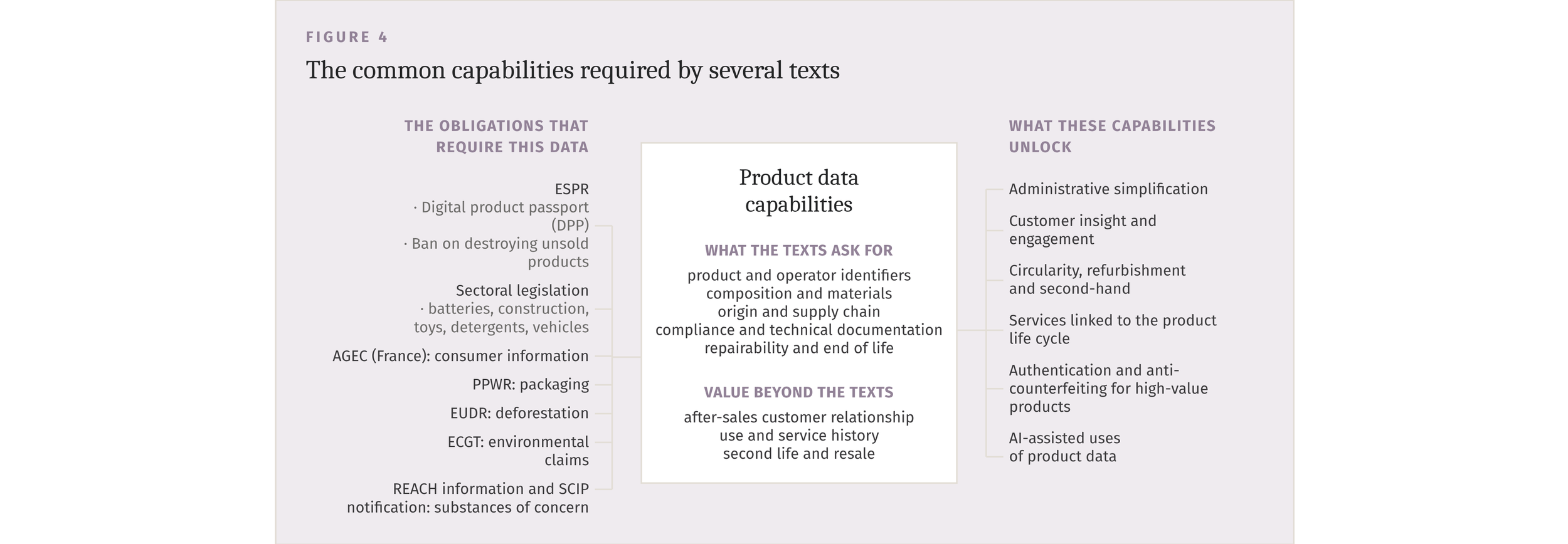 The product data capabilities shared by the ESPR, sectoral legislation, France’s AGEC law, the packaging and deforestation regulations, the ECGT Directive, REACH and SCIP notification.