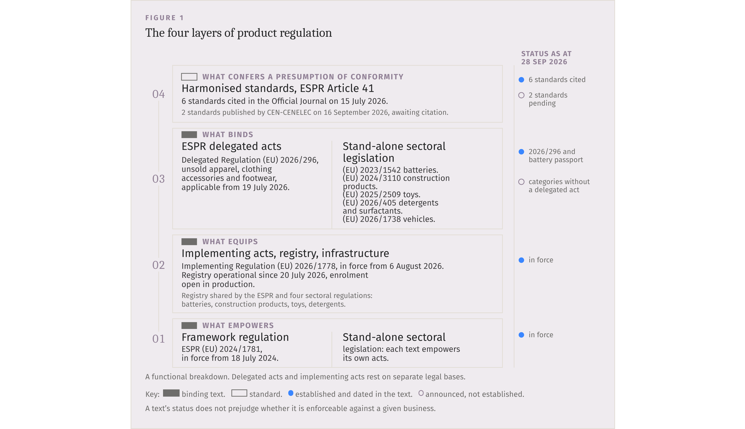 The four layers of product regulation: what empowers, what equips, what binds and what confers a presumption of conformity, with their status as at 28 September 2026