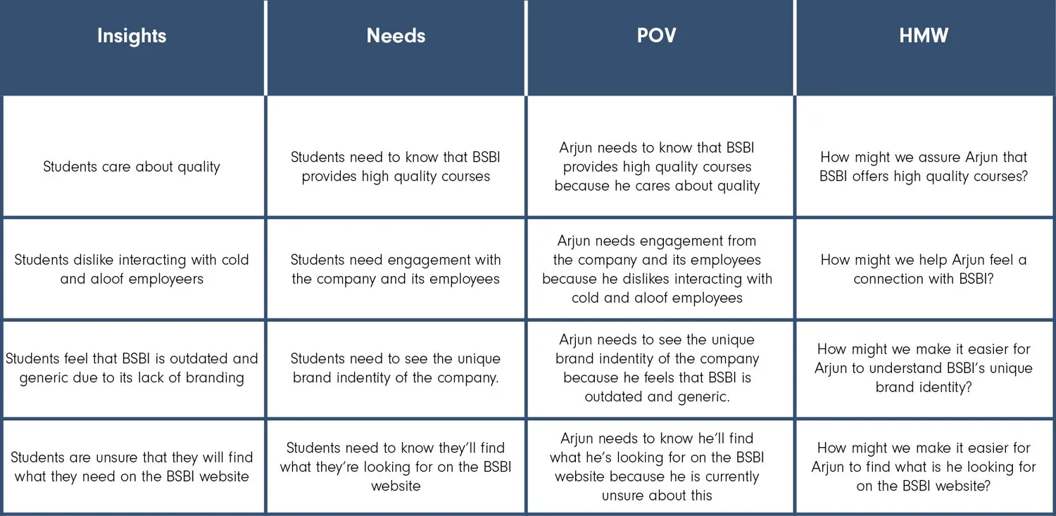 Table with four columns titled Insights, Needs, POV, HMW, and four rows of text discussing student perceptions and needs regarding BSBI's high-quality courses and branding.