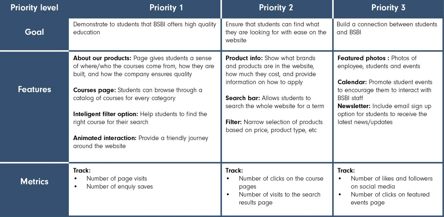Table outlining priorities and features for a website, including goals, product information, search functions, and metrics for tracking engagement.