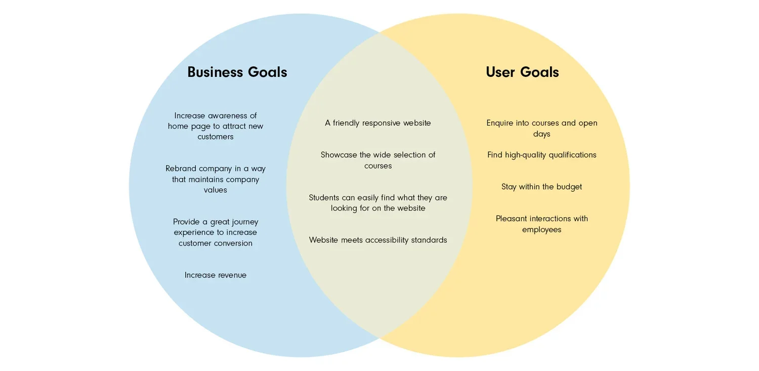 Venn diagram comparing business goals, user goals, and shared features, with examples in each section.